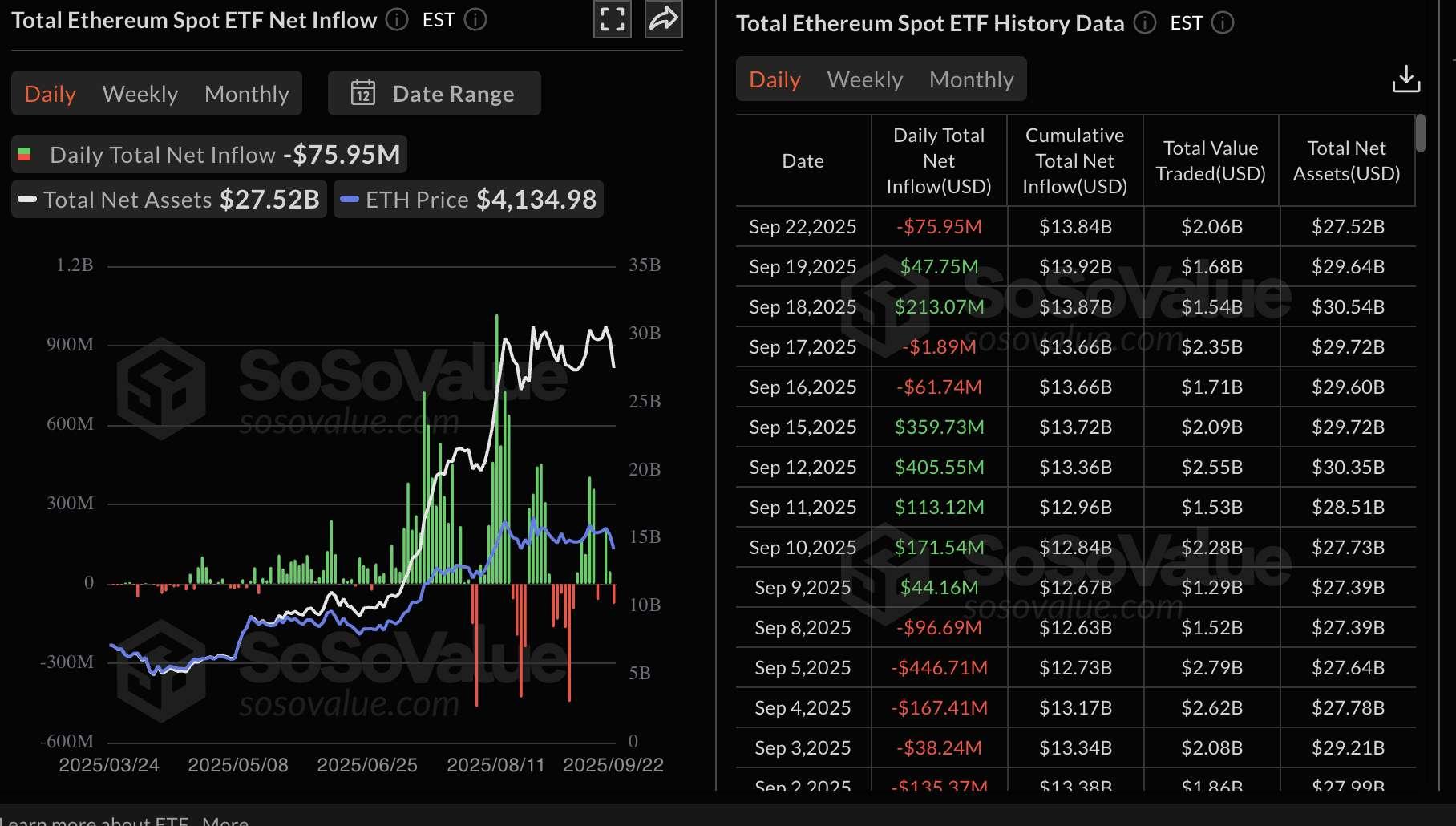 نمودار آمار ETF اتریوم و تأثیر آن بر بهبود قیمت ارز دیجیتال