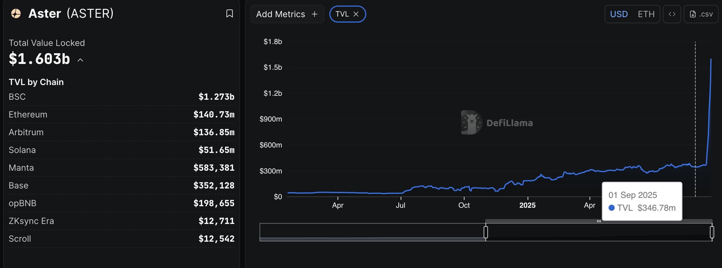 نمودار TVL دیفای رمزارز آستر بایننس