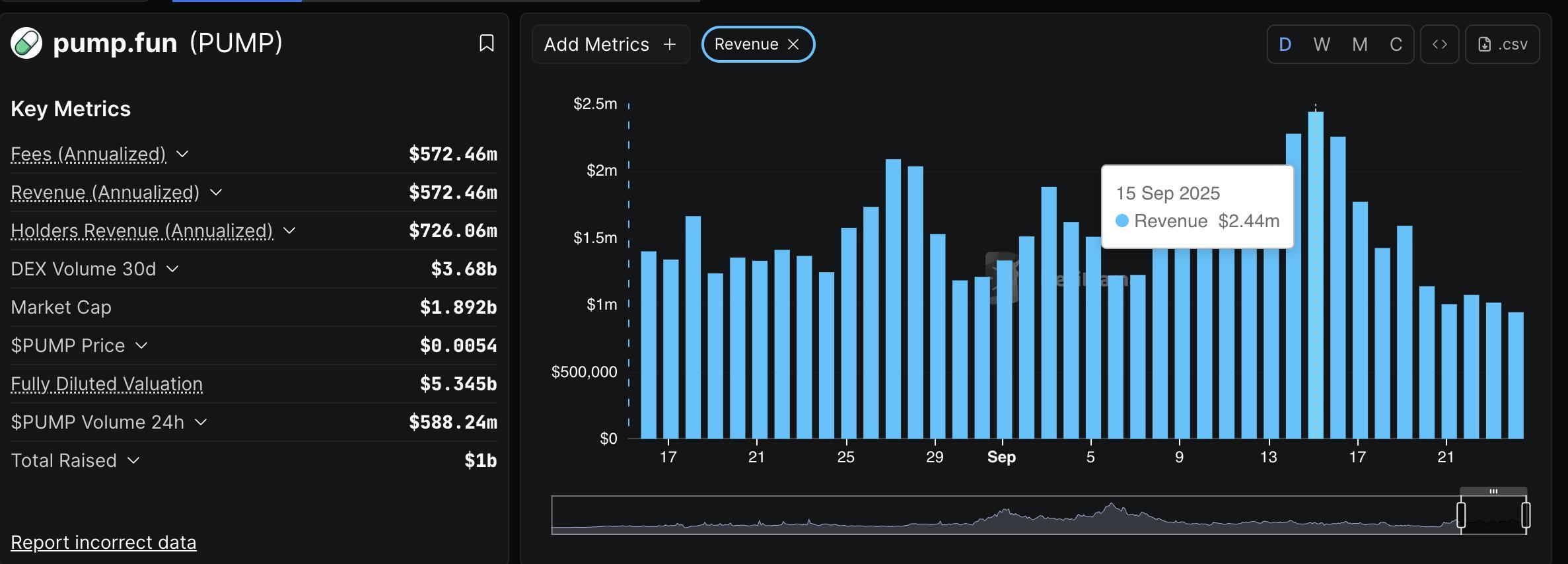 آمار درآمد Pump.fun و پیش بینی قیمت PUMP