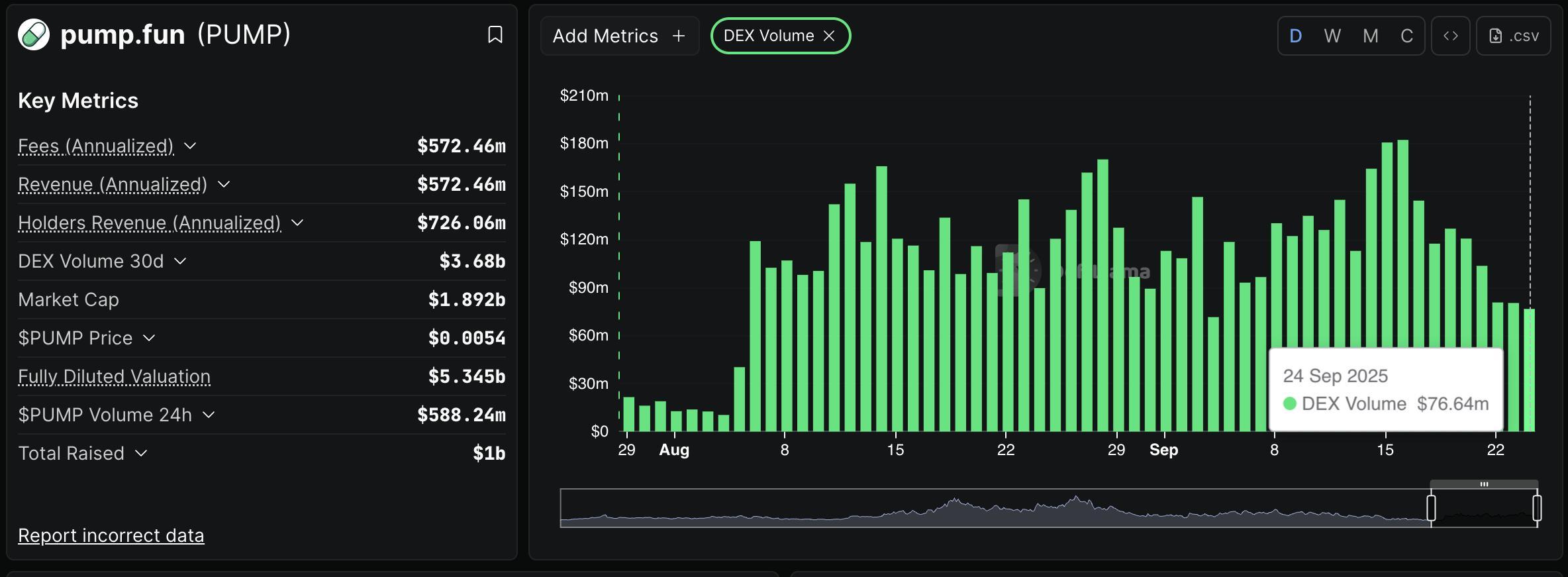آمار حجم معاملات DEX پلتفرم Pump.fun و پیش بینی قیمت PUMP