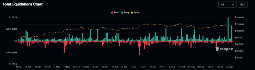 نمودار کل انحلال ها و تحلیل ریزش بیت کوین. منبع: Coinglass