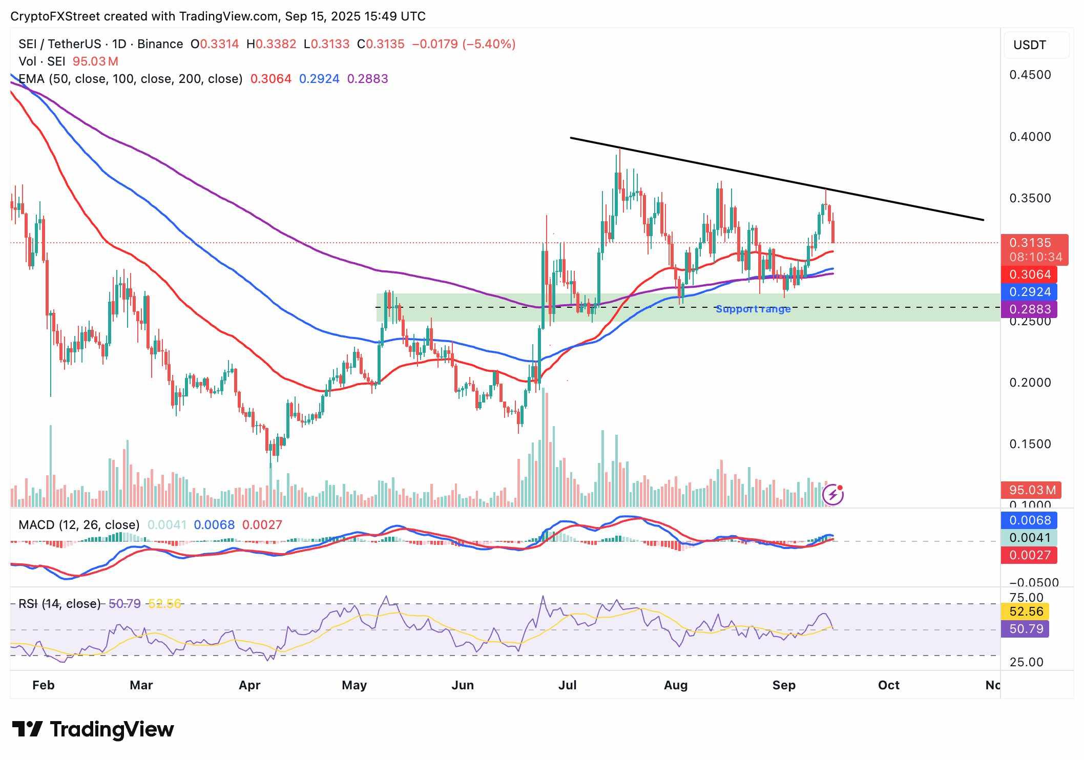 نمودار روزانه SEI/USDT و تاثیر آنلاک بر قیمت