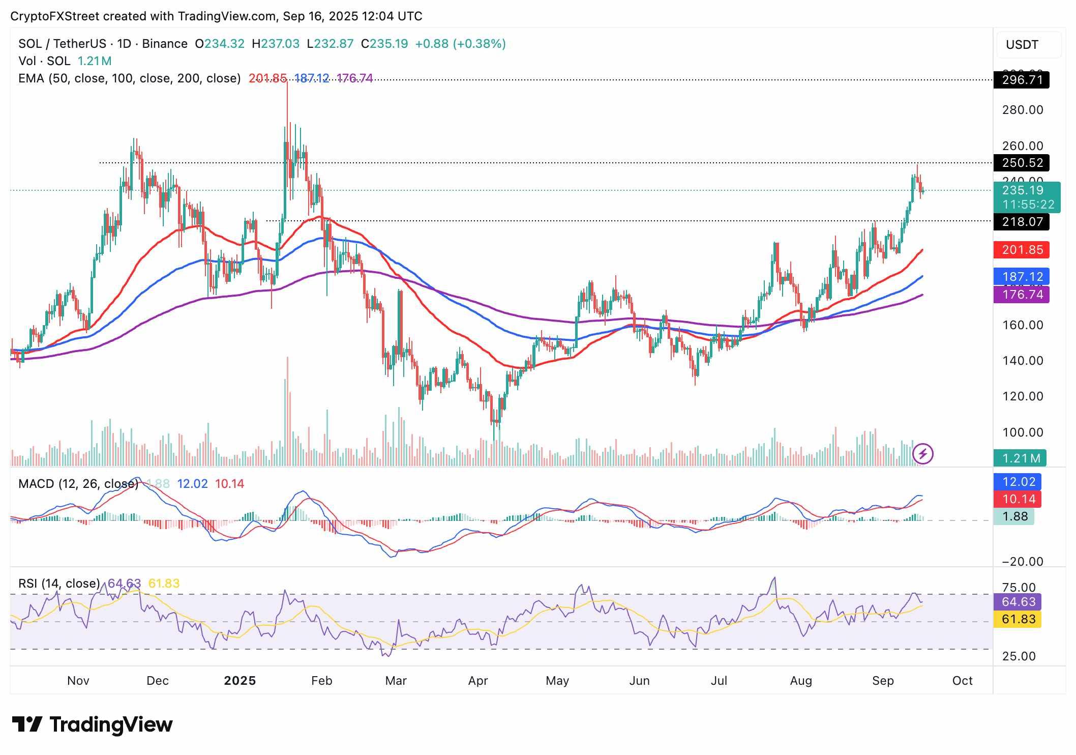 نمودار روزانه SOL/USDT - تحلیل آینده قیمت سولانا