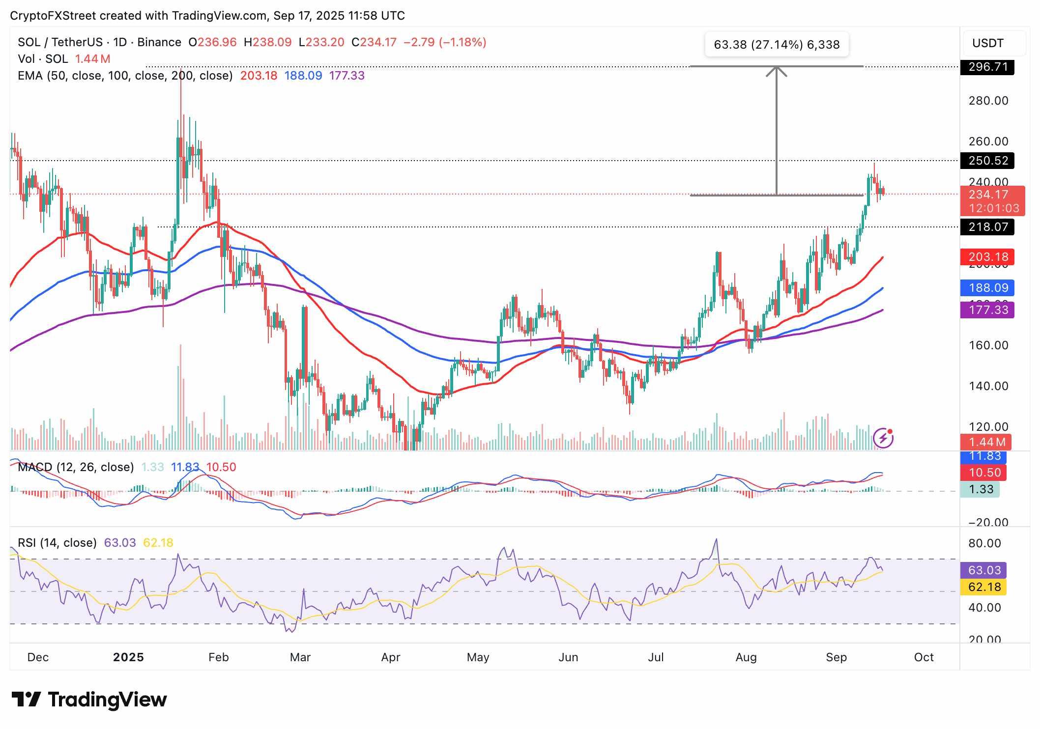 نمودار روزانه SOL/USDT و روند افزایش قیمت سولانا