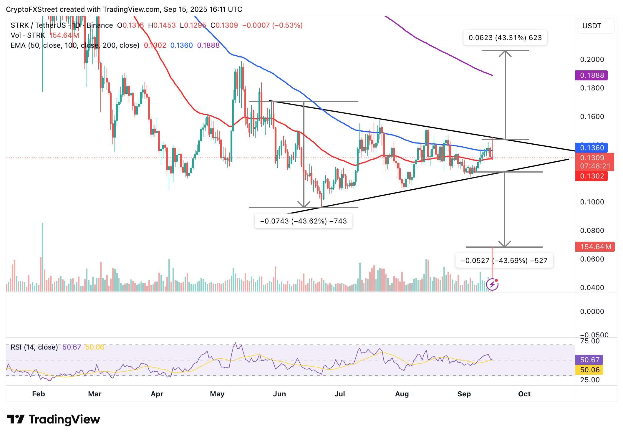 نمودار روزانه STRK/USDT و تاثیر آنلاک بر قیمت