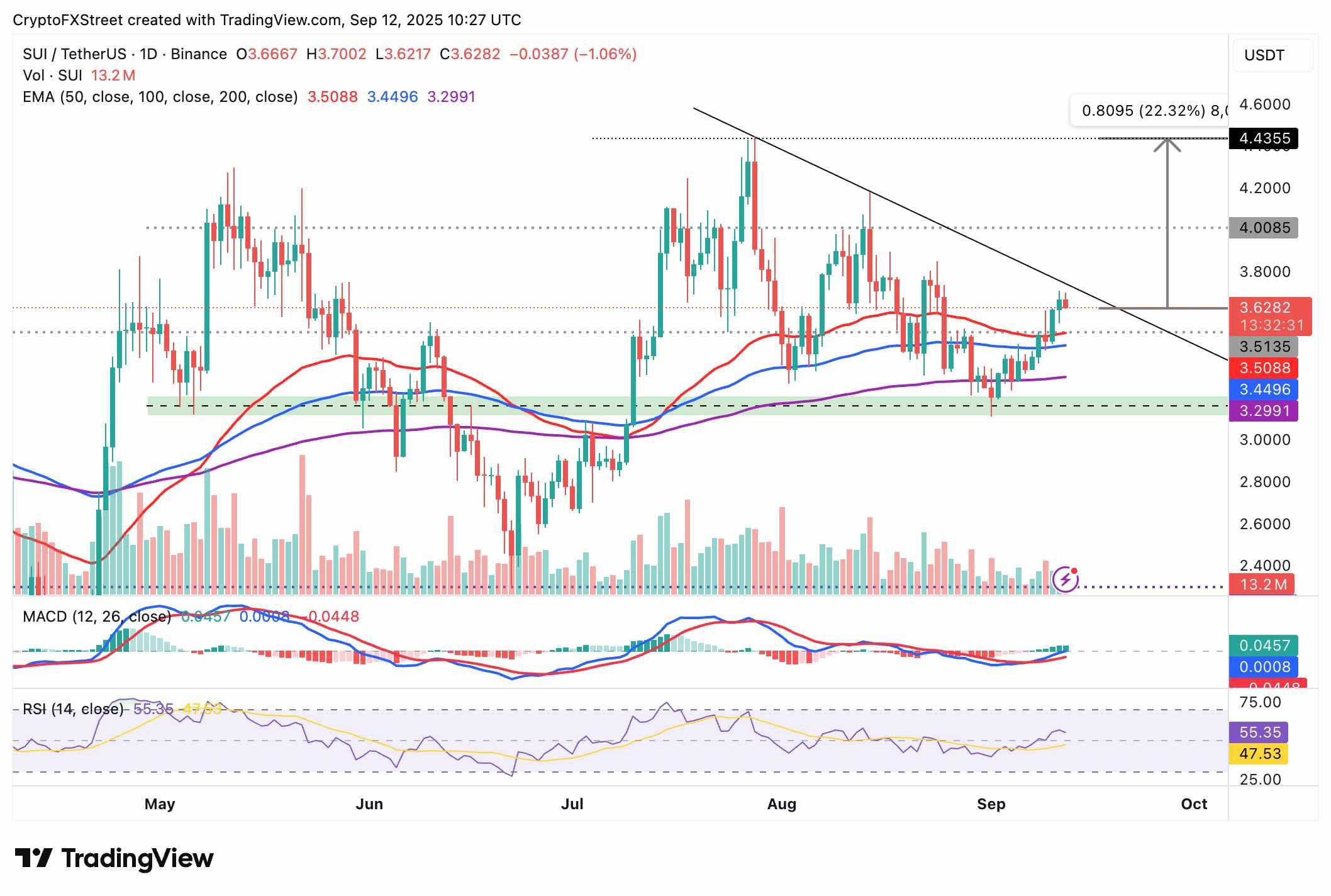 نمودار روزانه SUI/USDT - پیش بینی قیمت سویی