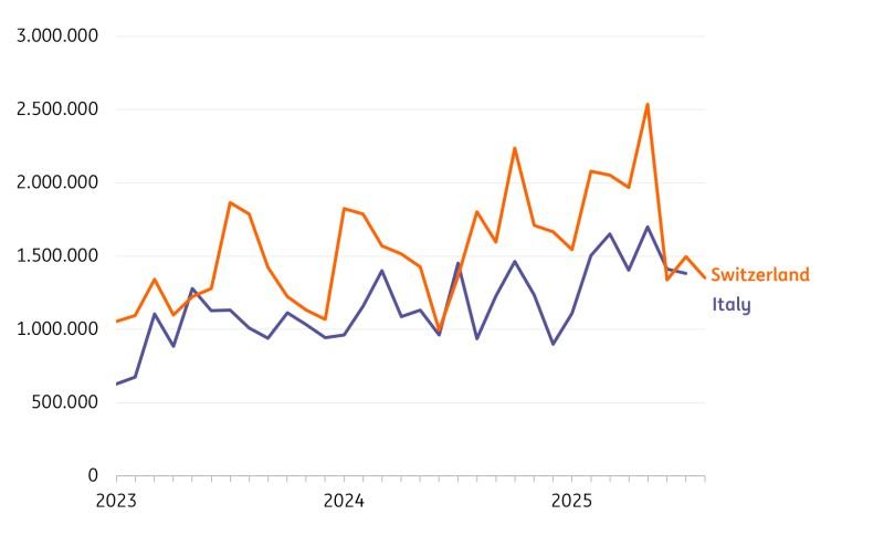 نمودار صادرات قهوه سوئیس و ایتالیا در جنگ تجاری