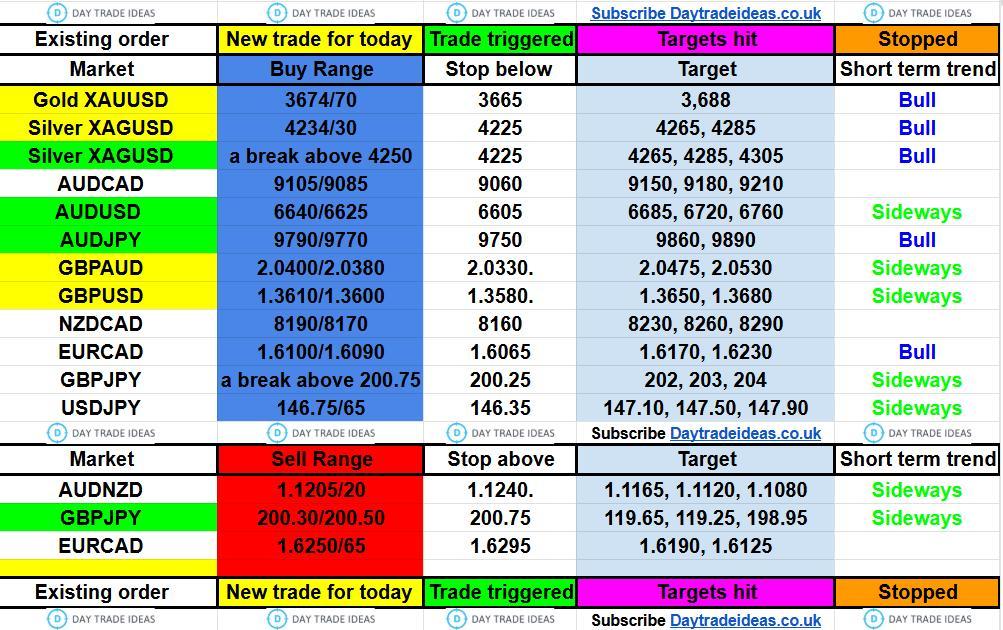 جدول ایده های معاملاتی و اهداف آتی شاخص