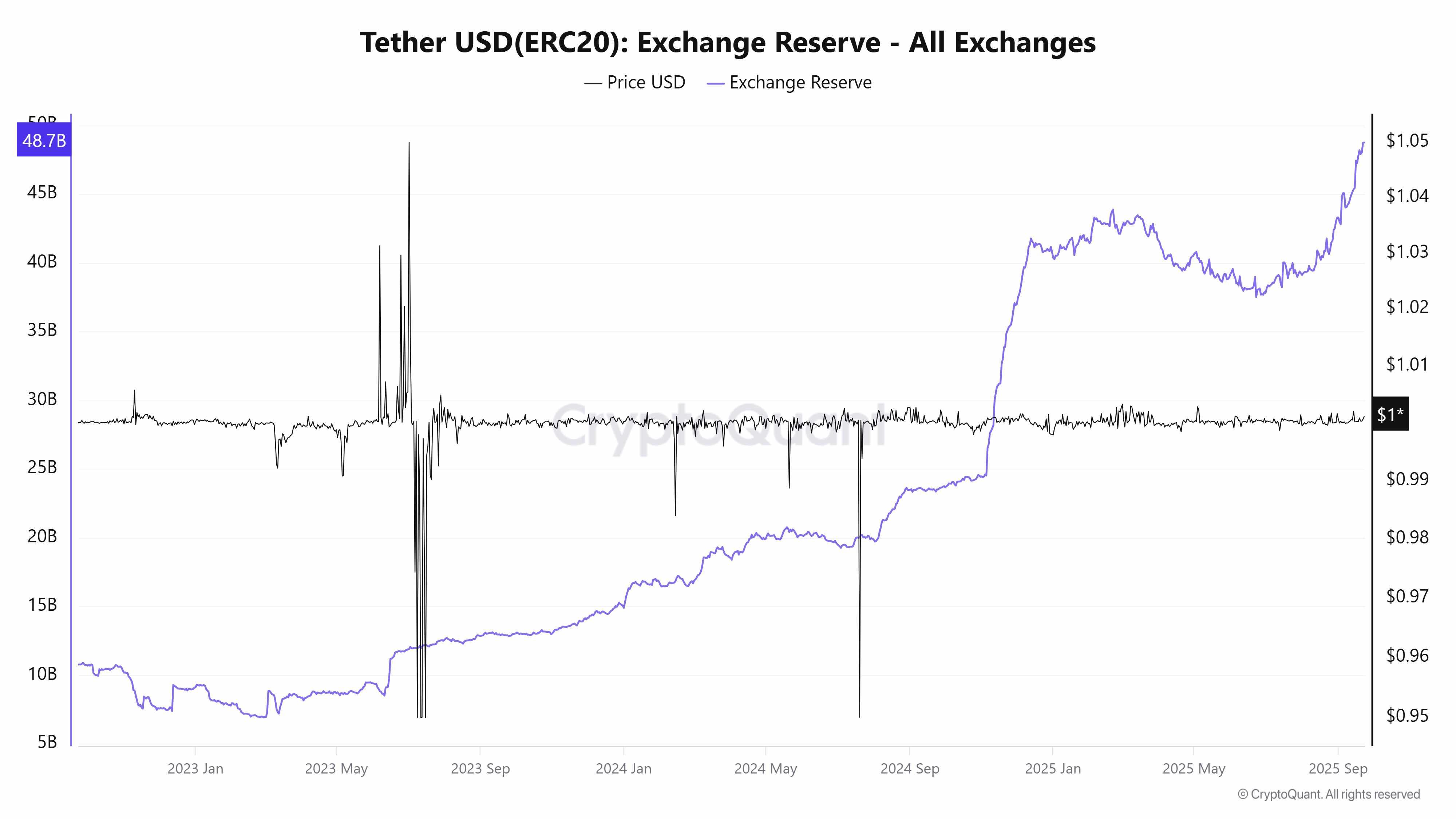 ذخایر تتر (ERC20) در صرافی ها و فرصت خرید بیت کوین