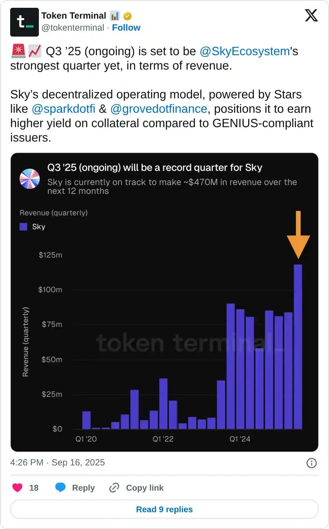 نمودار درآمد فصلی SKY از Token Terminal، مرتبط با تبدیل MKR به SKY