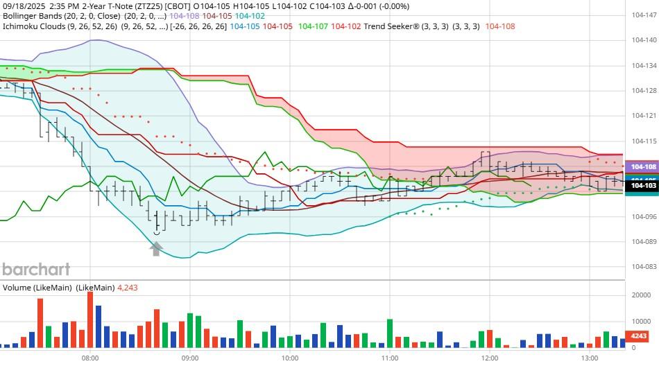 نمودار ZT نشان دهنده دلیل چرا بازار هماهنگ نیست؟