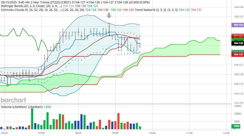 نمودار ZT برای درک همبستگی بازار