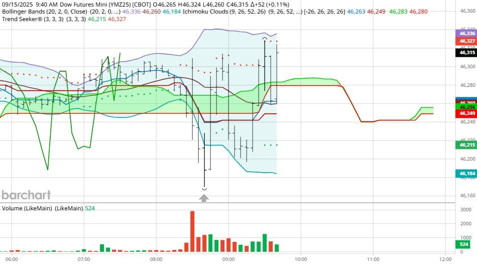 نمودار داو برای درک همبستگی بازار