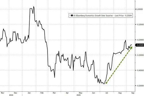 نمودار شاخص غافلگیری رشد بلومبرگ