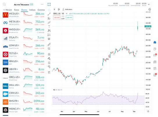 نمودار سرمایه گذاری در اوراکل