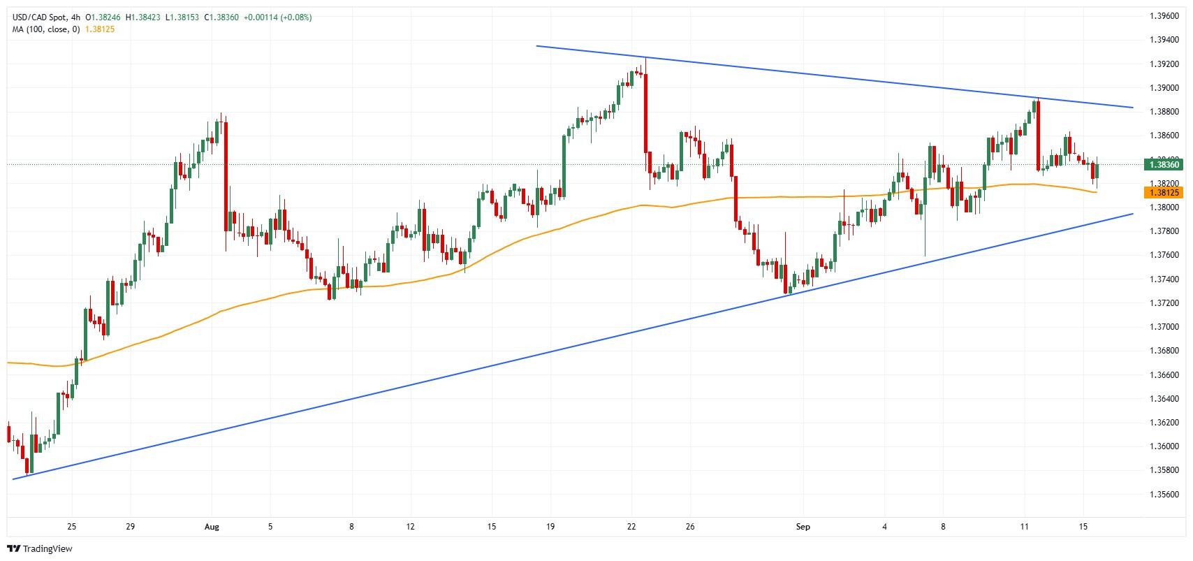 نمودار USD/CAD و تاثیر تورم بر دلار کانادا