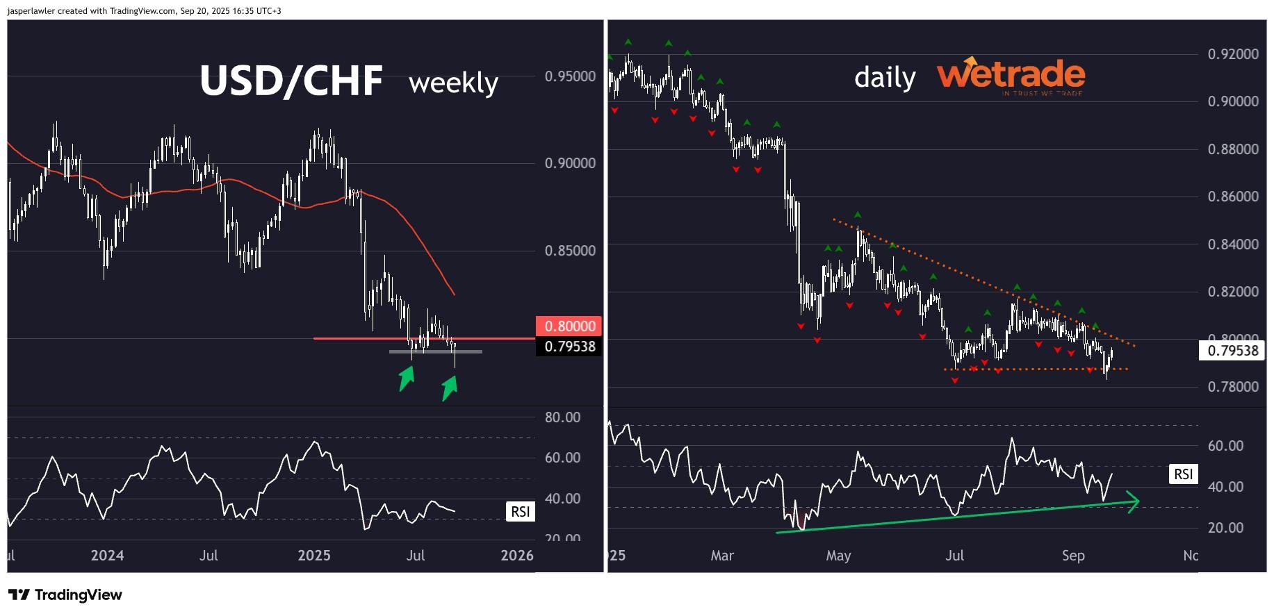 نمودار USD/CHF نشان دهنده شکست کاذب و الگوی مثلث با واگرایی RSI صعودی