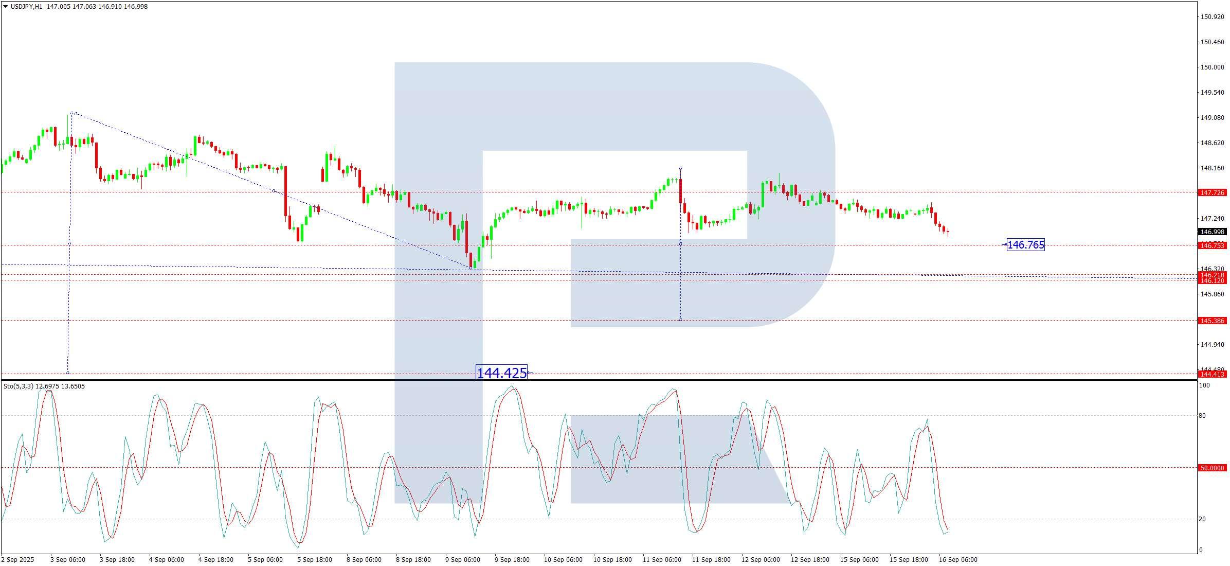 تحلیل دلار ین: نمودار یک ساعته USD/JPY