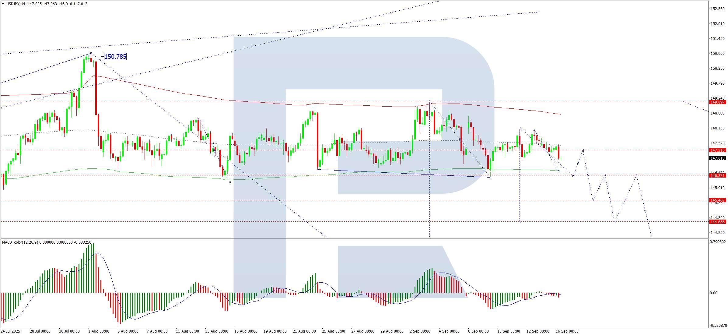 تحلیل دلار ین: نمودار چهارساعته USD/JPY