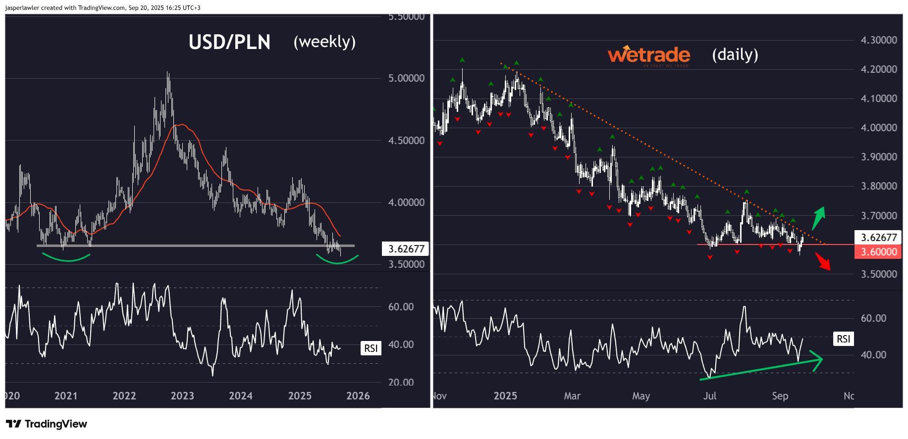 نمودار USD/PLN نشان دهنده شکست کاذب و تشکیل کف