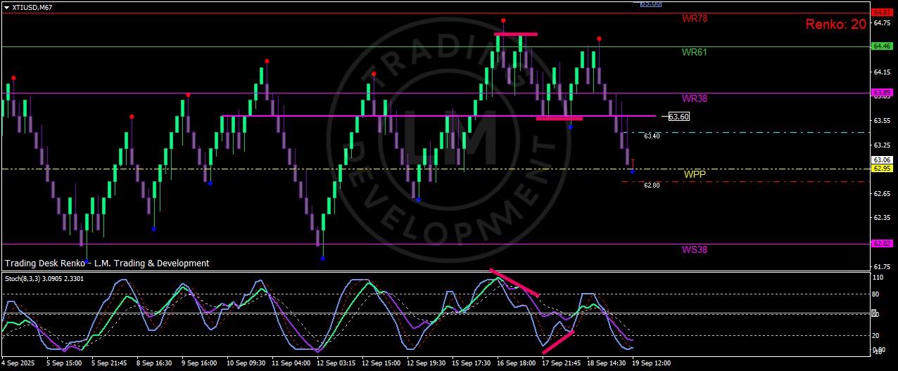 نمودار رنکو نفت خام WTI که 63,60 را به عنوان حمایت کلیدی تبدیل شده به مقاومت، با نقطه محوری در 62,95 و حمایت عمیق تر در 62,00 نشان می دهد. تحولات بازار جهانی در قیمت نفت خام WTI.