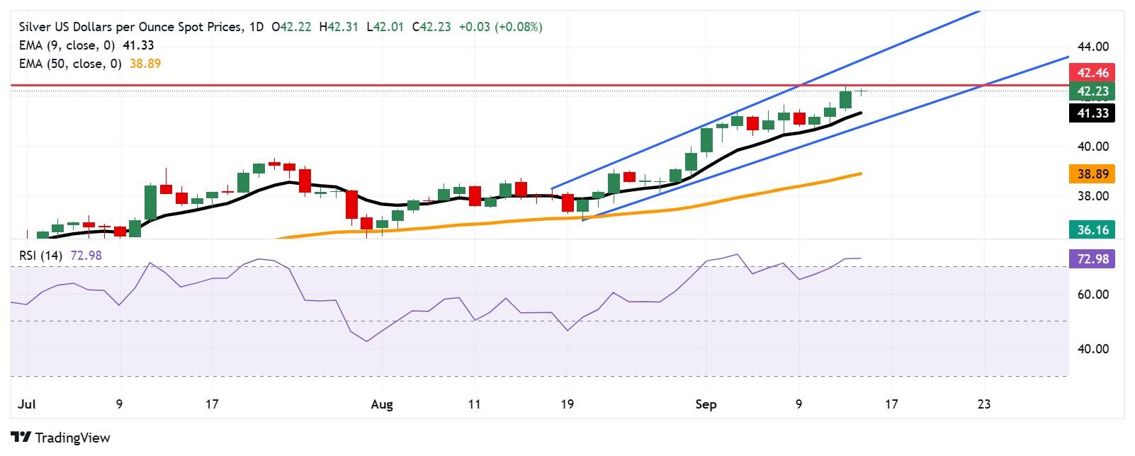 تحلیل و پیش بینی قیمت نقره - نمودار روزانه XAG/USD