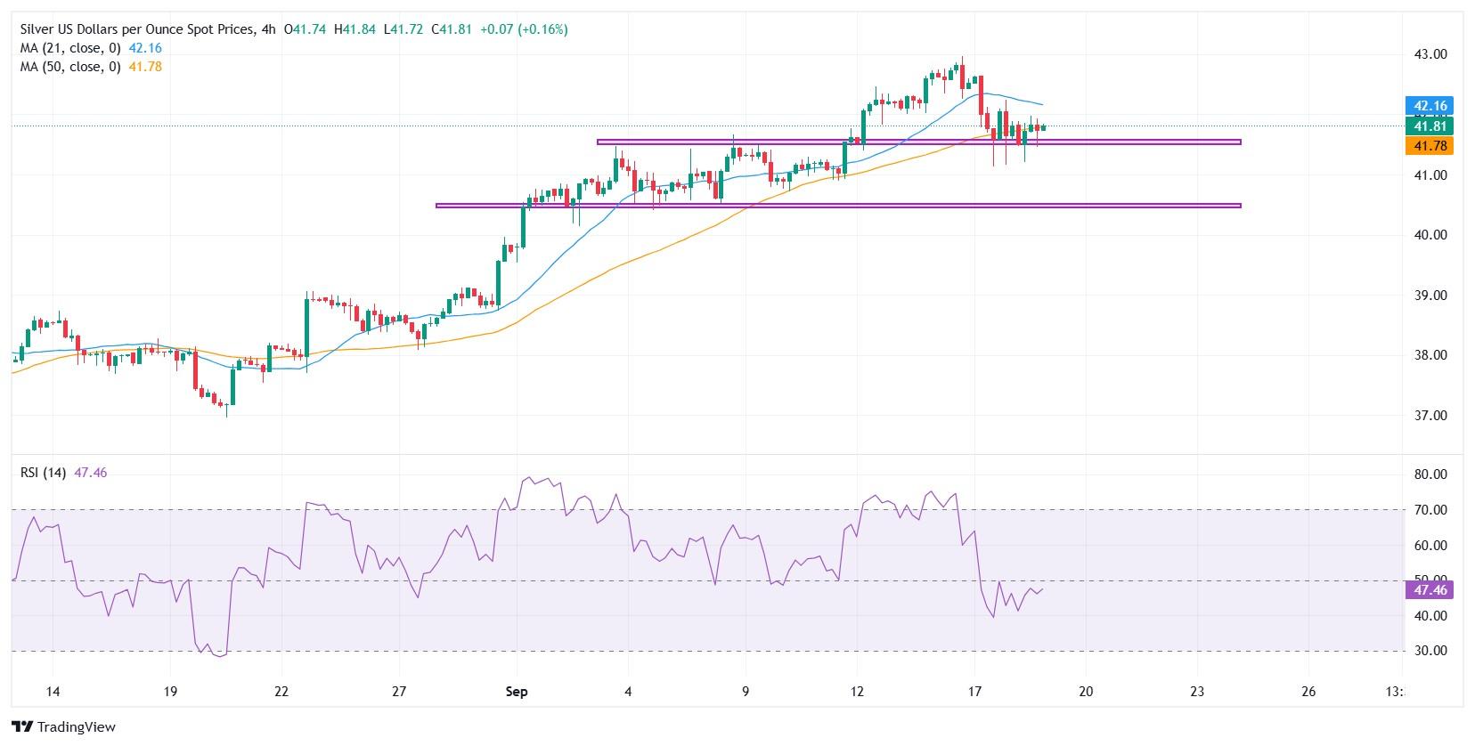نمودار پیش بینی قیمت نقره