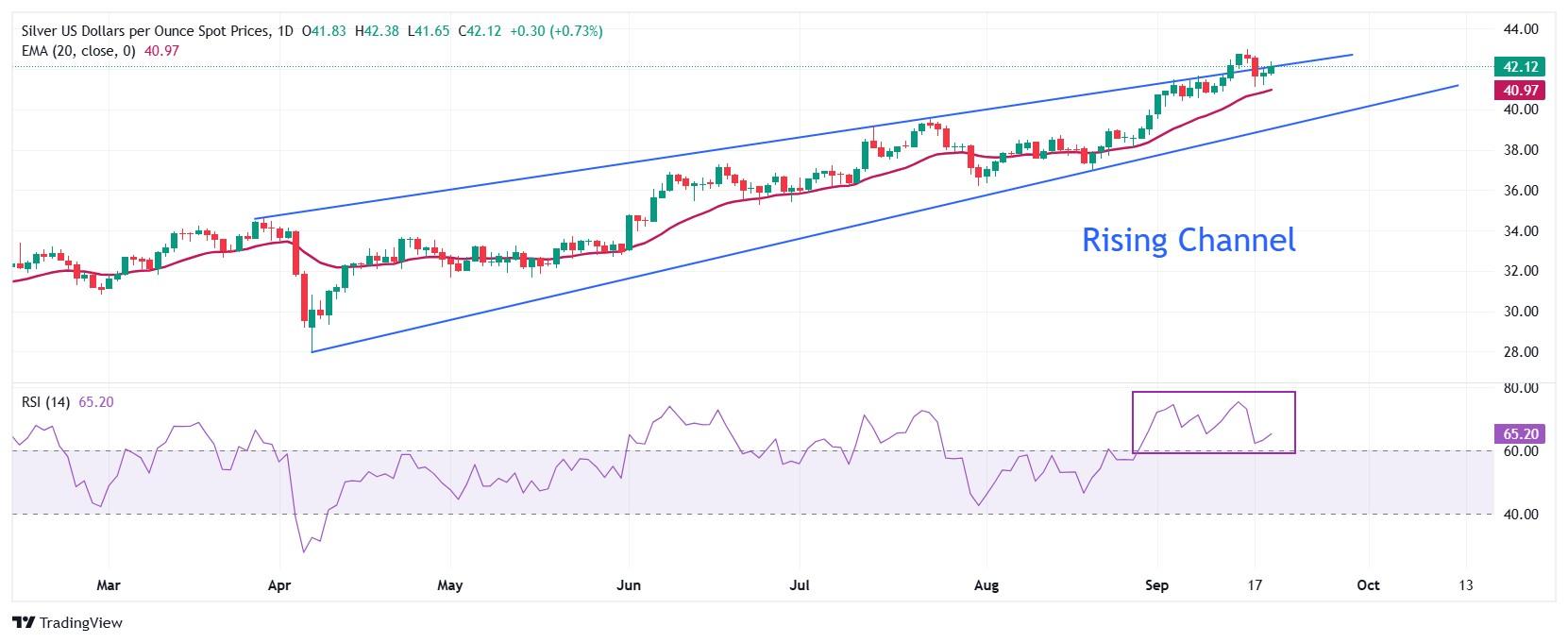 نمودار روزانه نقره - آینده قیمت نقره