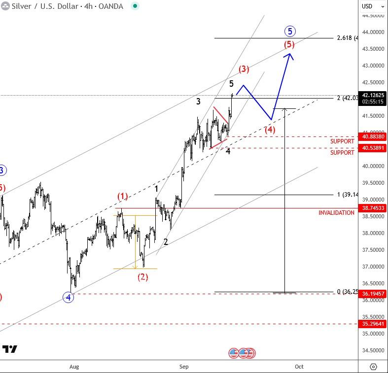 پیش بینی قیمت نقره: نمودار 4 ساعته XAG/USD