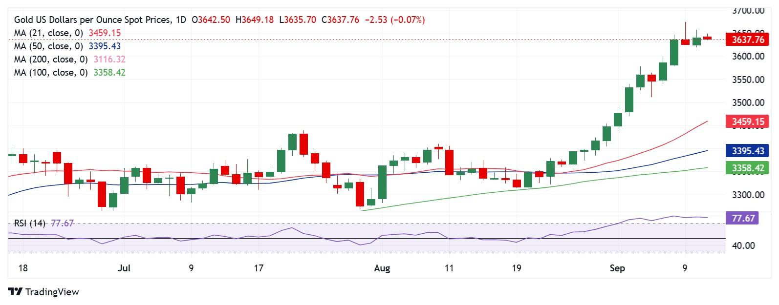 پیش بینی قیمت طلا