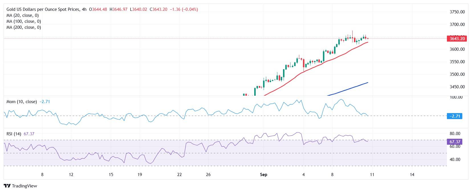 پیش بینی قیمت طلا