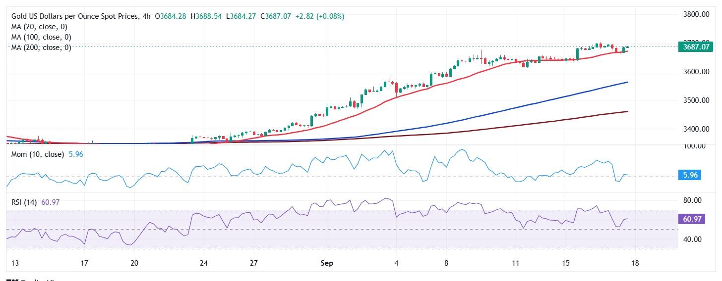 پیش بینی قیمت طلا