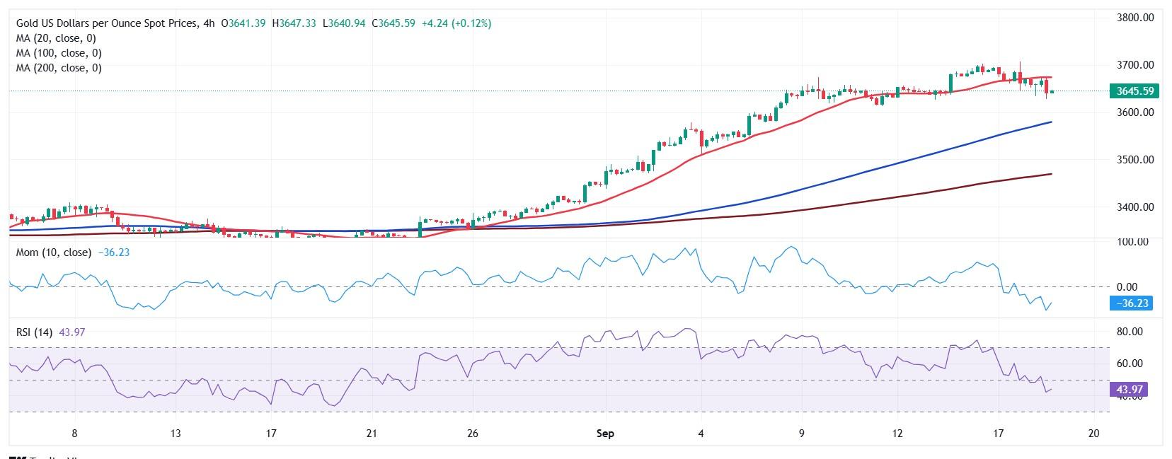 پیش بینی قیمت طلا