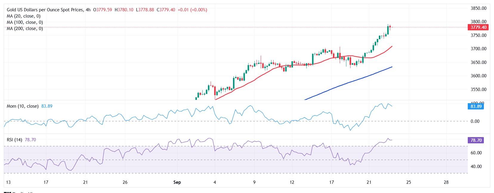 پیش بینی قیمت طلا
