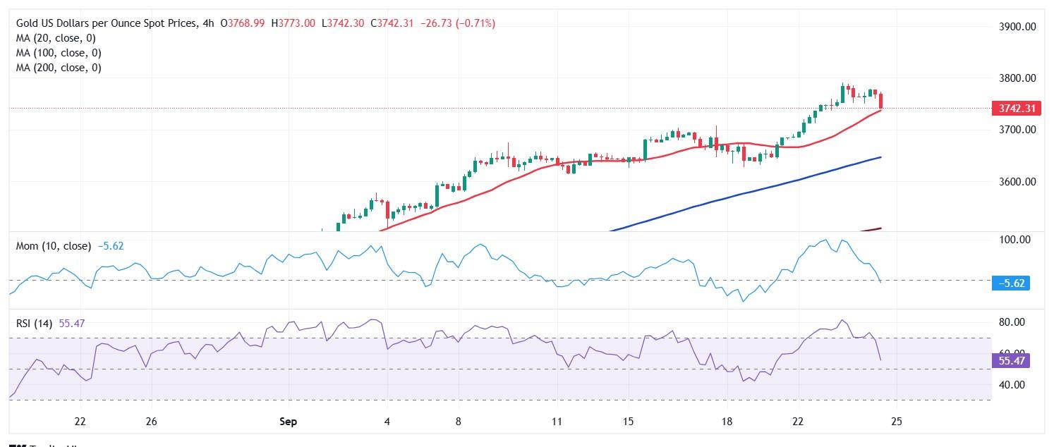 نمودار XAU/USD برای پیش بینی قیمت طلا