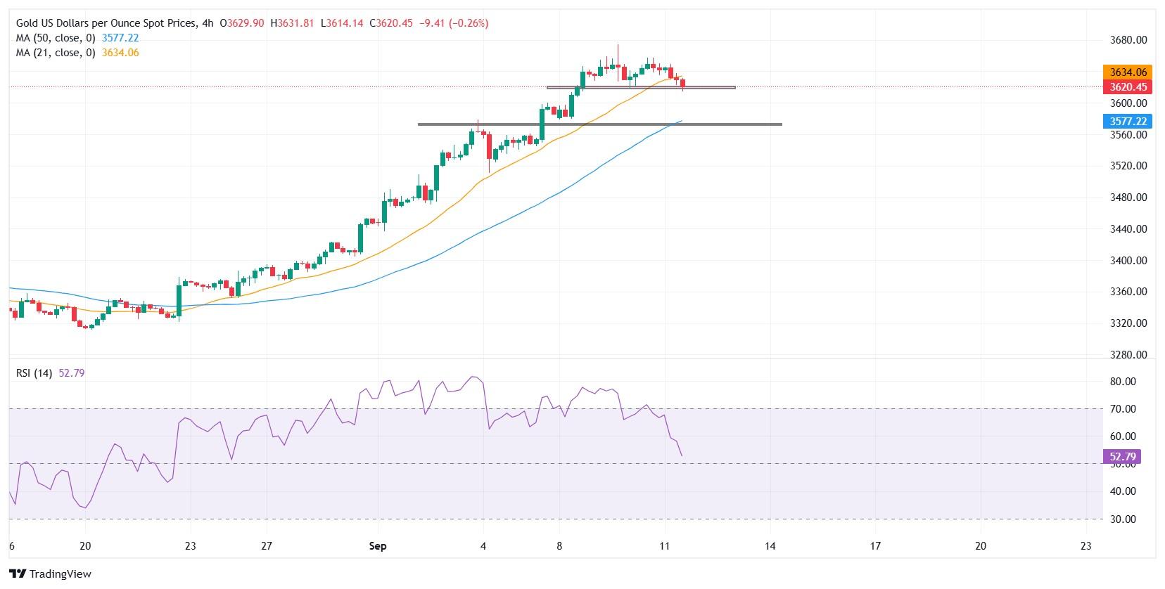 نمودار XAU/USD و تأثیر فدرال رزرو و قیمت طلا