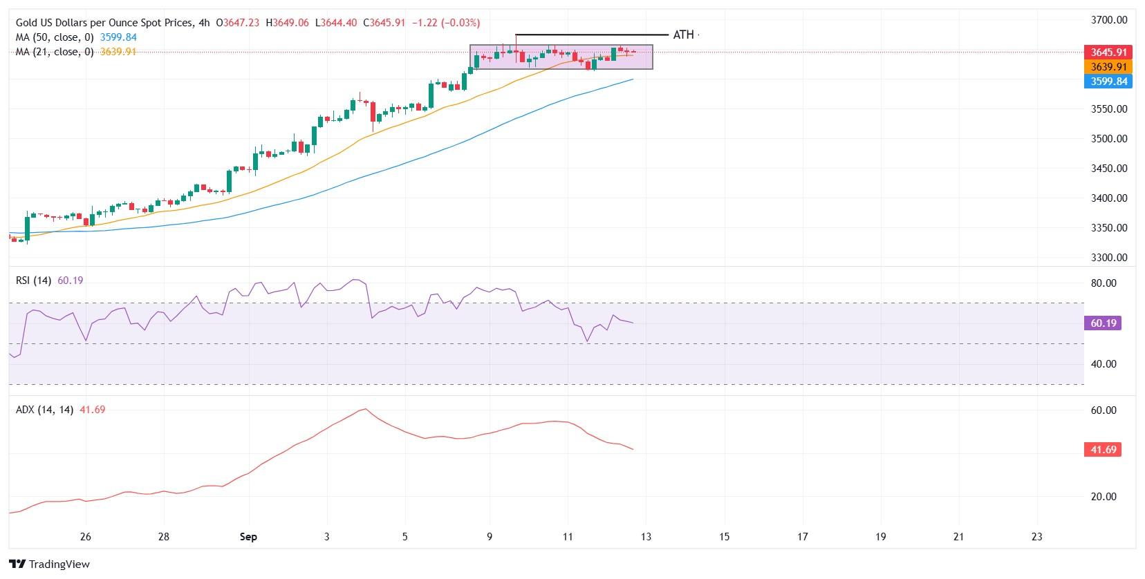 نمودار XAU/USD و عوامل موثر بر قیمت طلا
