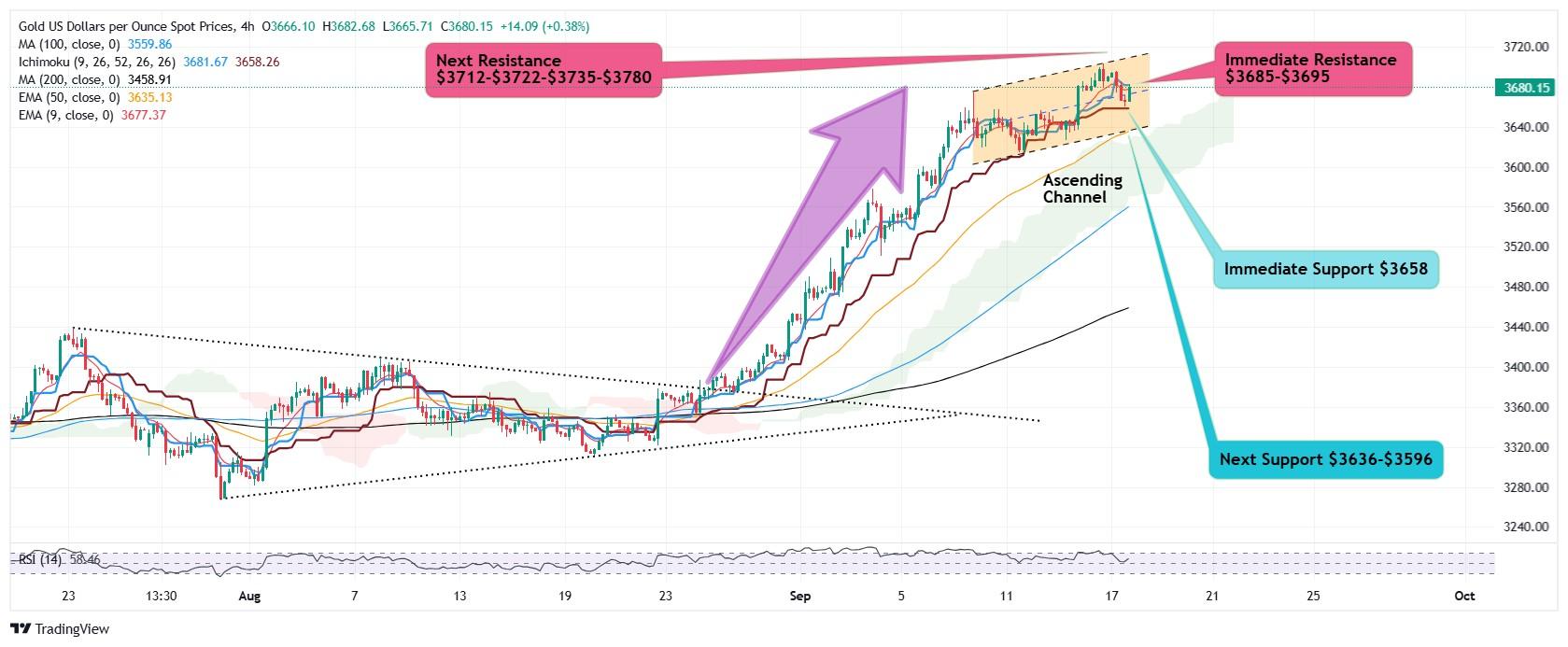 نمودار پیش بینی قیمت طلا