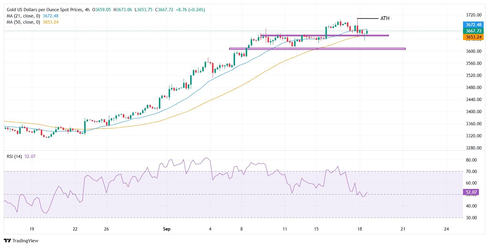 نمودار XAU/USD و تثبیت قیمت طلا بعد از فدرال رزرو