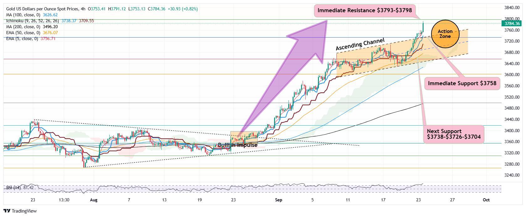 نمودار دلایل افزایش قیمت طلا و روند صعودی