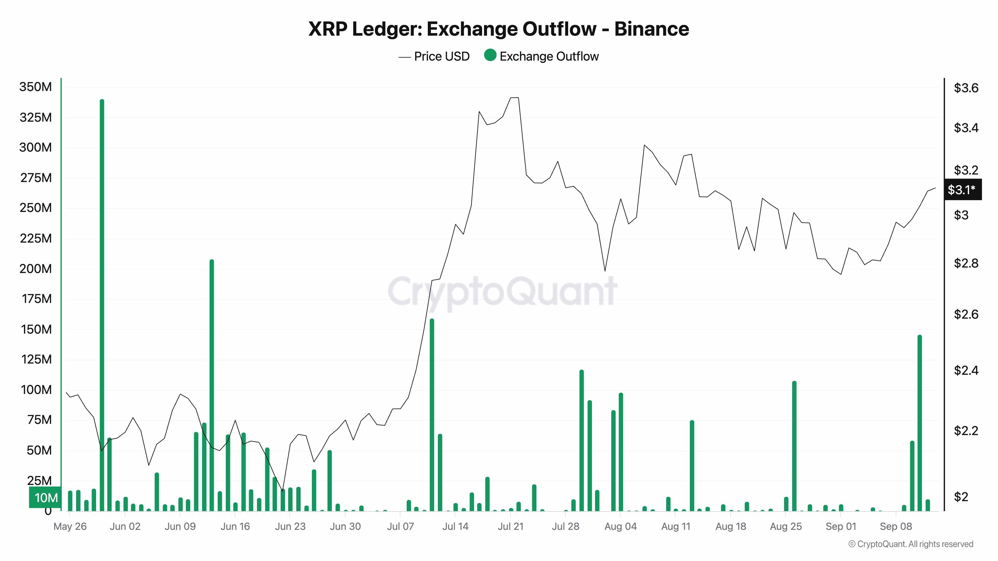 پیش بینی قیمت ارزهای دیجیتال: نمودار XRP