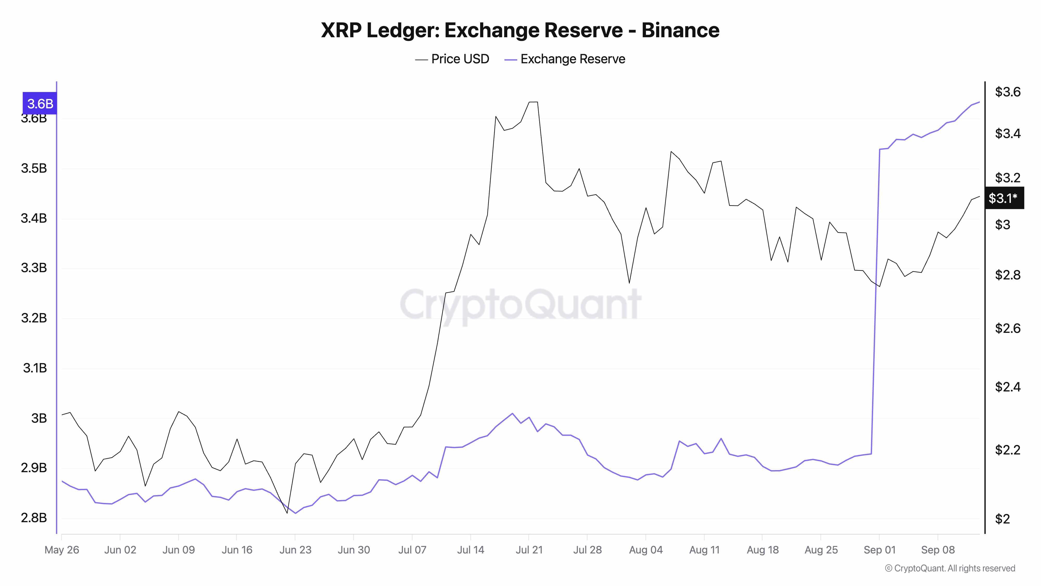 تحلیل ریپل نرخ بهره: ذخایر صرافی ریپل