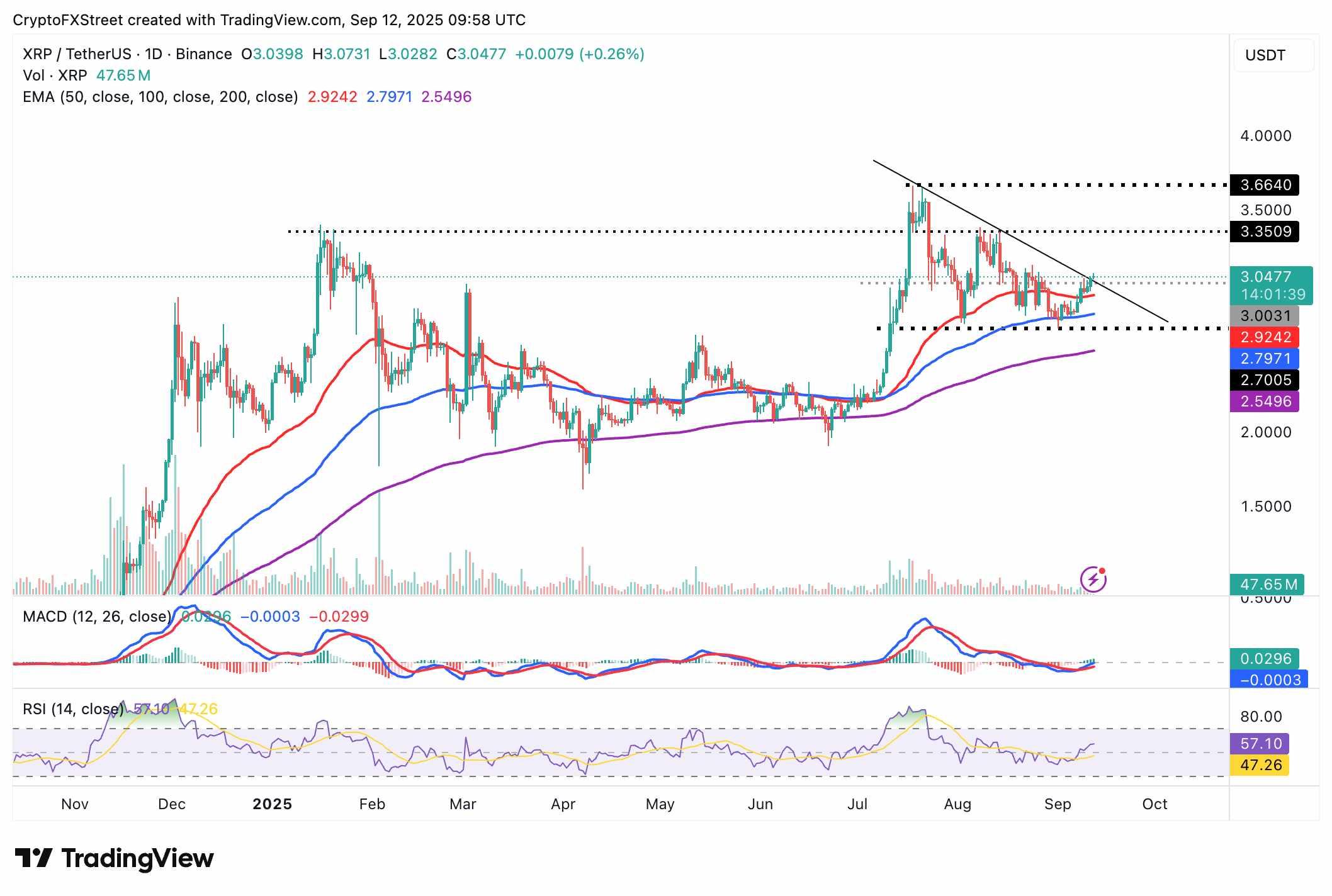 نمودار روزانه XRP و روند بازار ارز دیجیتال