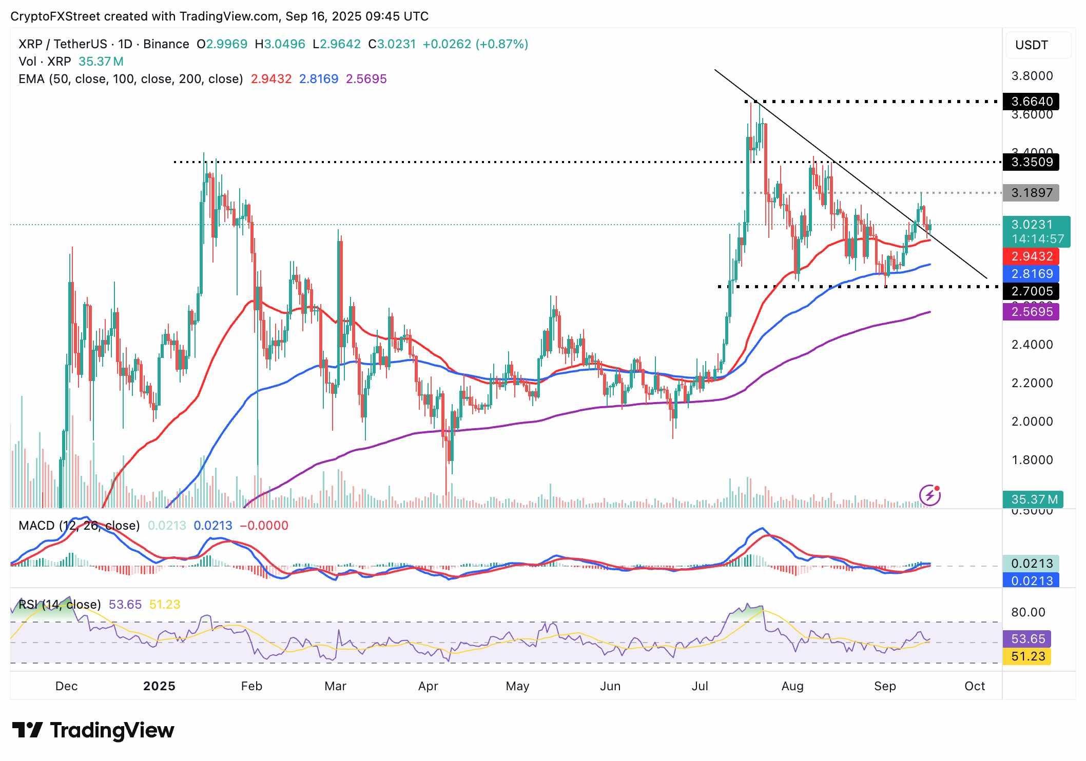 نمودار روزانه XRP/USDT