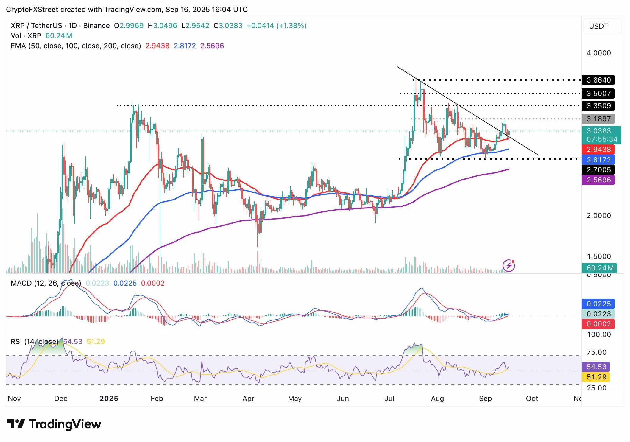 نمودار قیمت XRP و پیش بینی قیمت ارزهای دیجیتال