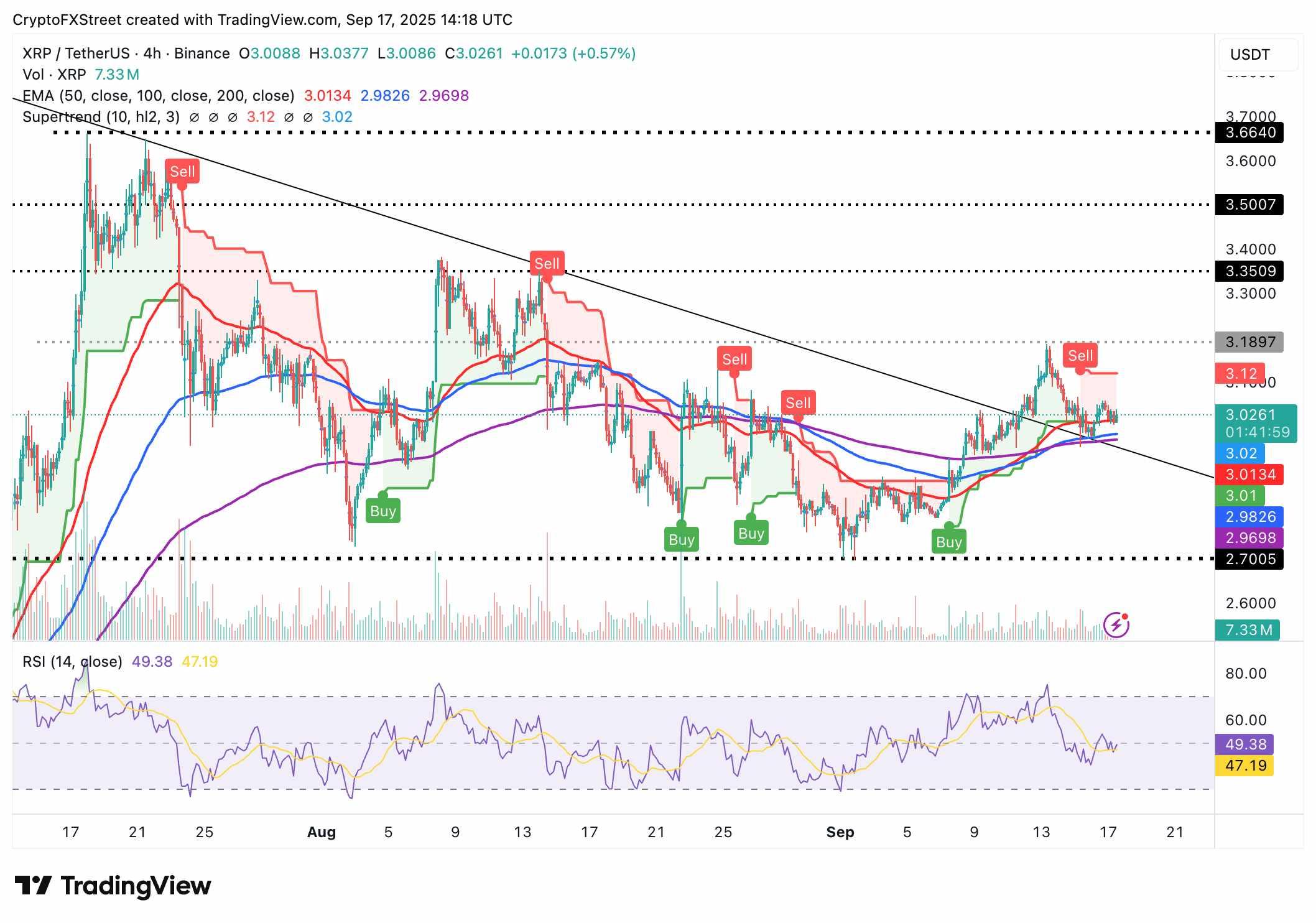 تحلیل ریپل نرخ بهره: نمودار روزانه XRP/USDT