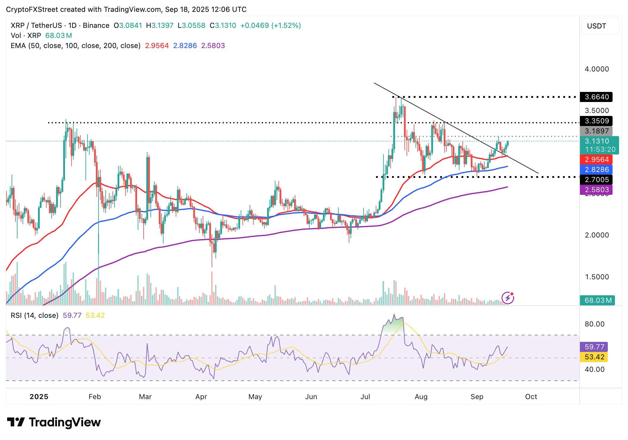 نمودار روزانه XRP/USDT و نوسانات موثر بر صندوق های توکنیزه ریپل