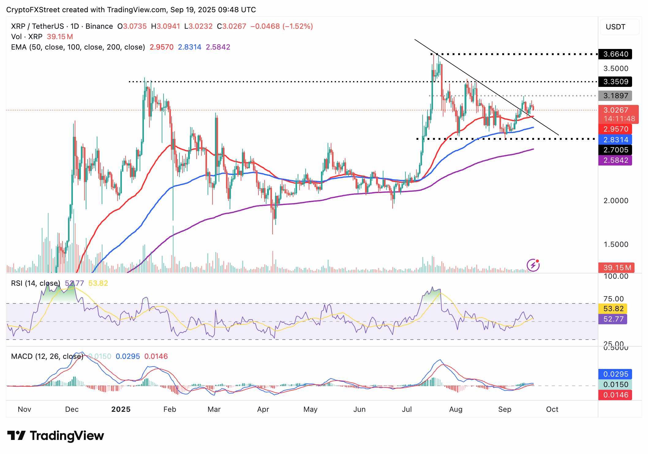 نمودار روزانه XRP/USDT و تحلیل امروز ارز دیجیتال