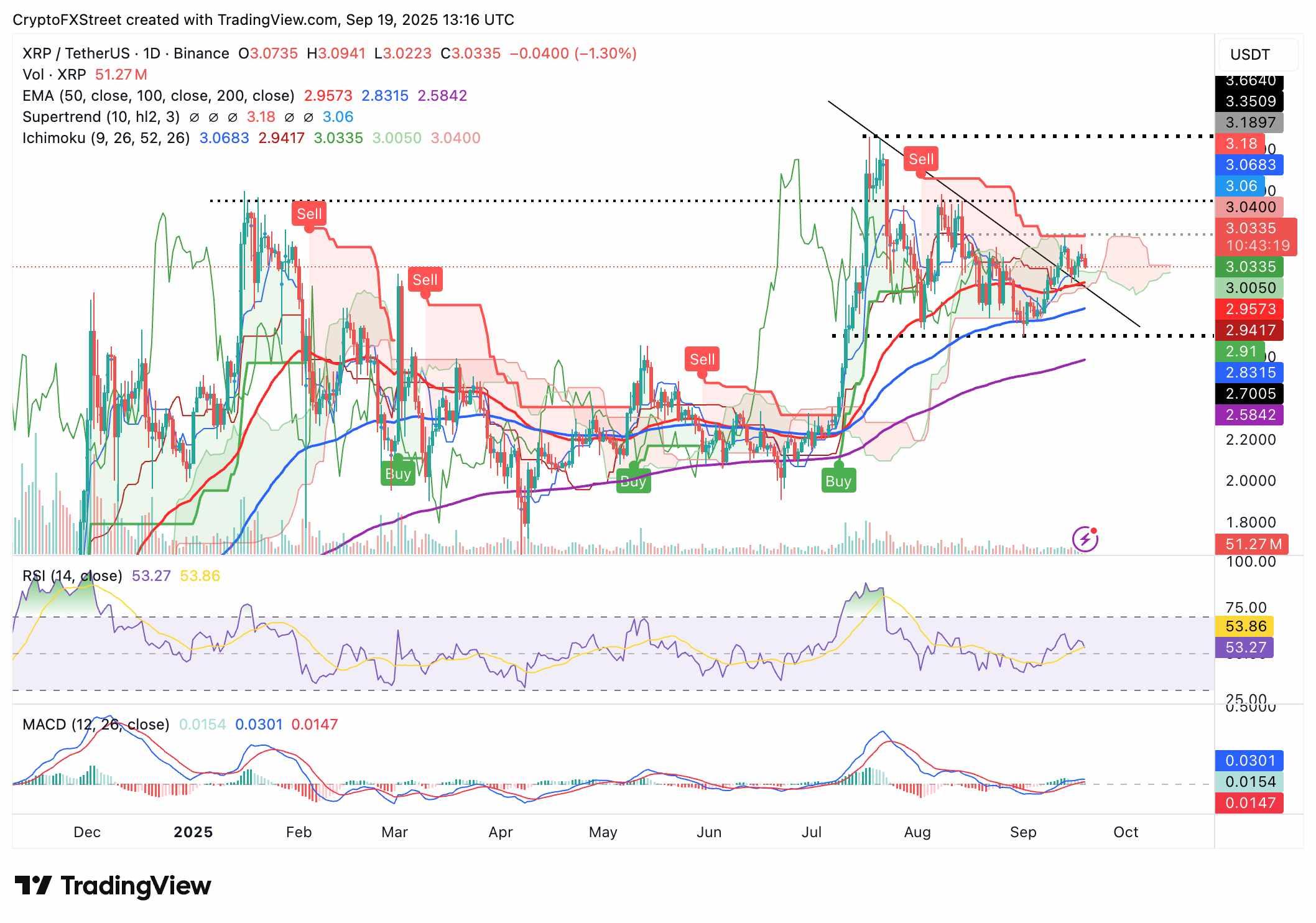 نمودار پیش بینی قیمت رمزارز XRP