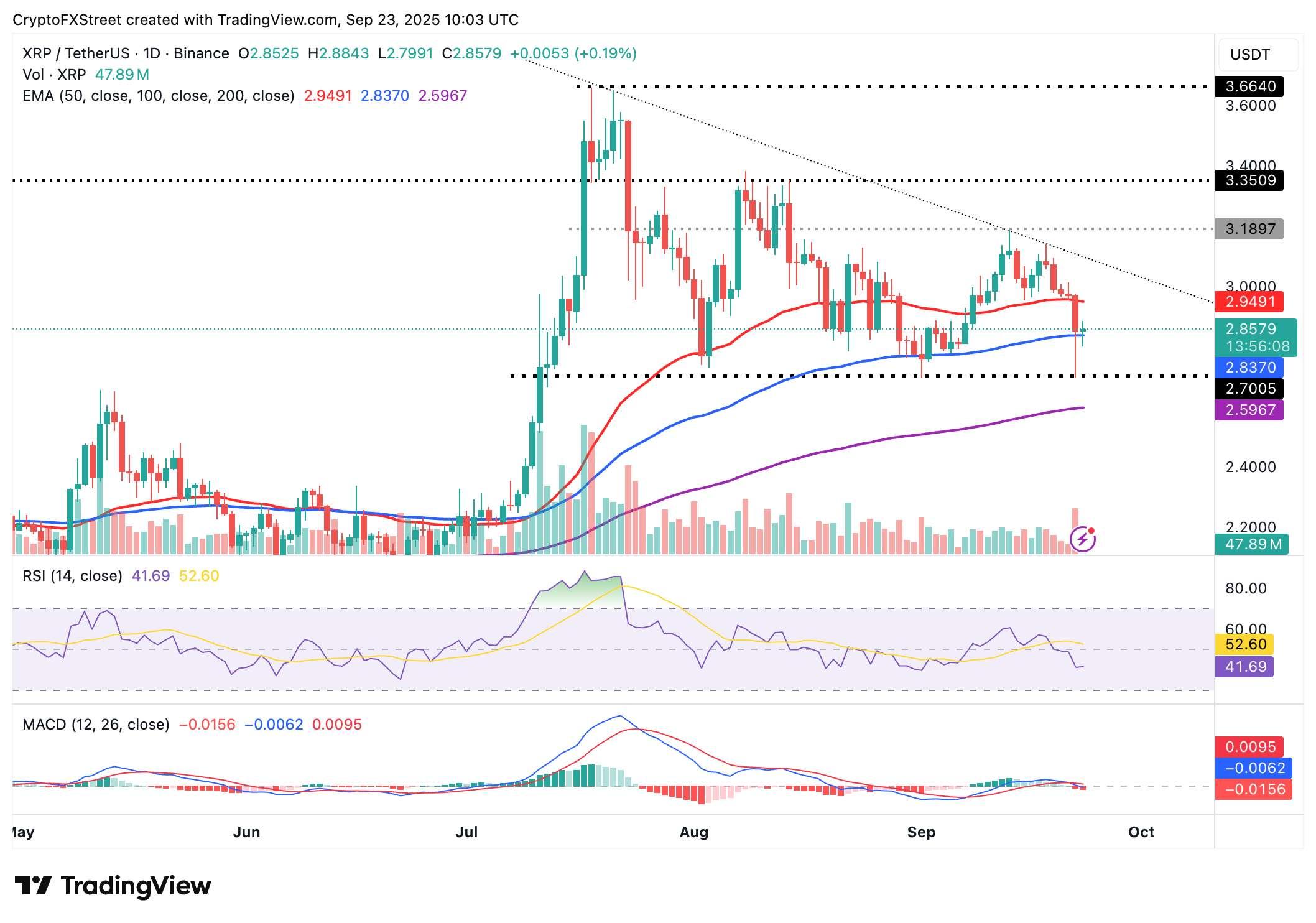 نمودار روزانه XRP/USDT و وضعیت بهبود قیمت ارز دیجیتال XRP